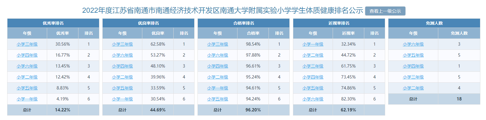 2022年度南通大学附属实验小学学生体质健康排名公示