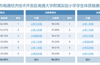 2022年度南通大学附属实验小学学生体质健康排名公示