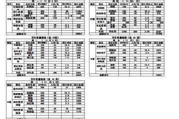 2025——2026学年度第一学期第十周带量菜单